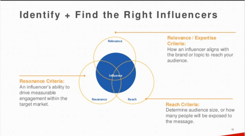 How to Identify and Find the Right Influencers?