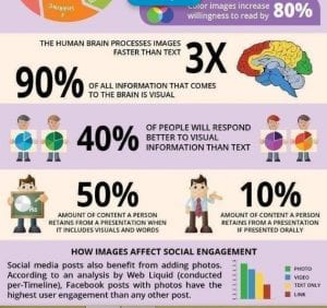 How Images Affect Social Engagement?