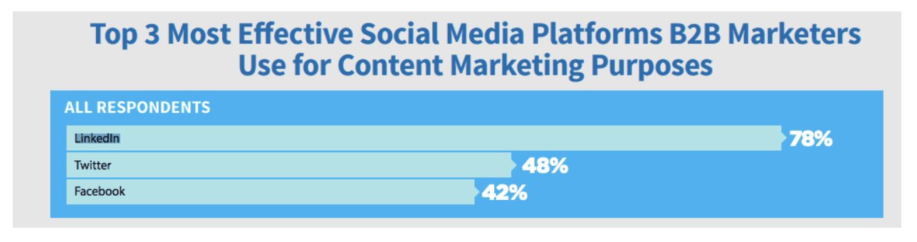 Top 3 Most Effective Social Media Platforms B2B Marketers Use For Content Marketing Purposes