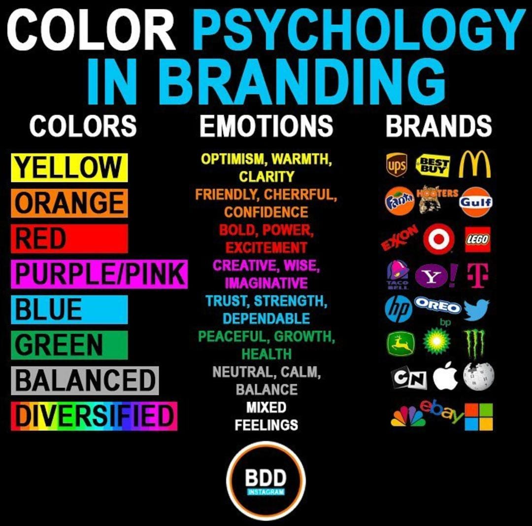 Colour Psychology In Branding and Logos.