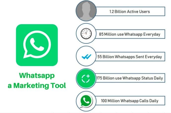 Whatsapp a Marketing Tool + Whatsapp Statistics