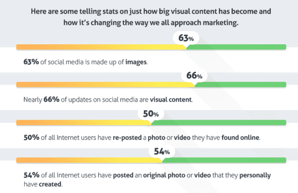 Statistics of visual content vis-a-vis other forms of content.