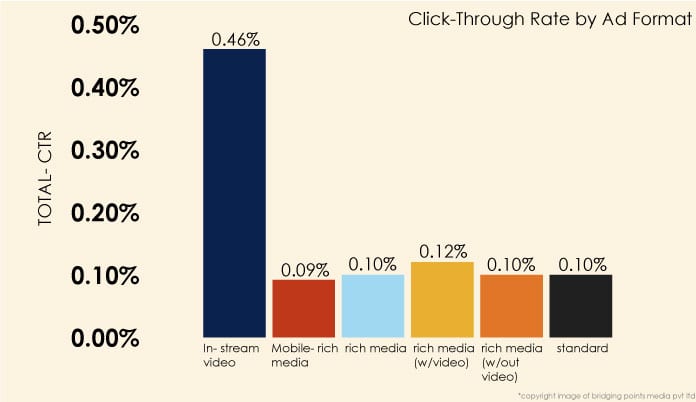 CTR or Click-Through Rate by Ad Format.