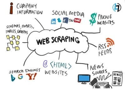 Unleashing TPower Of Web Scrapping