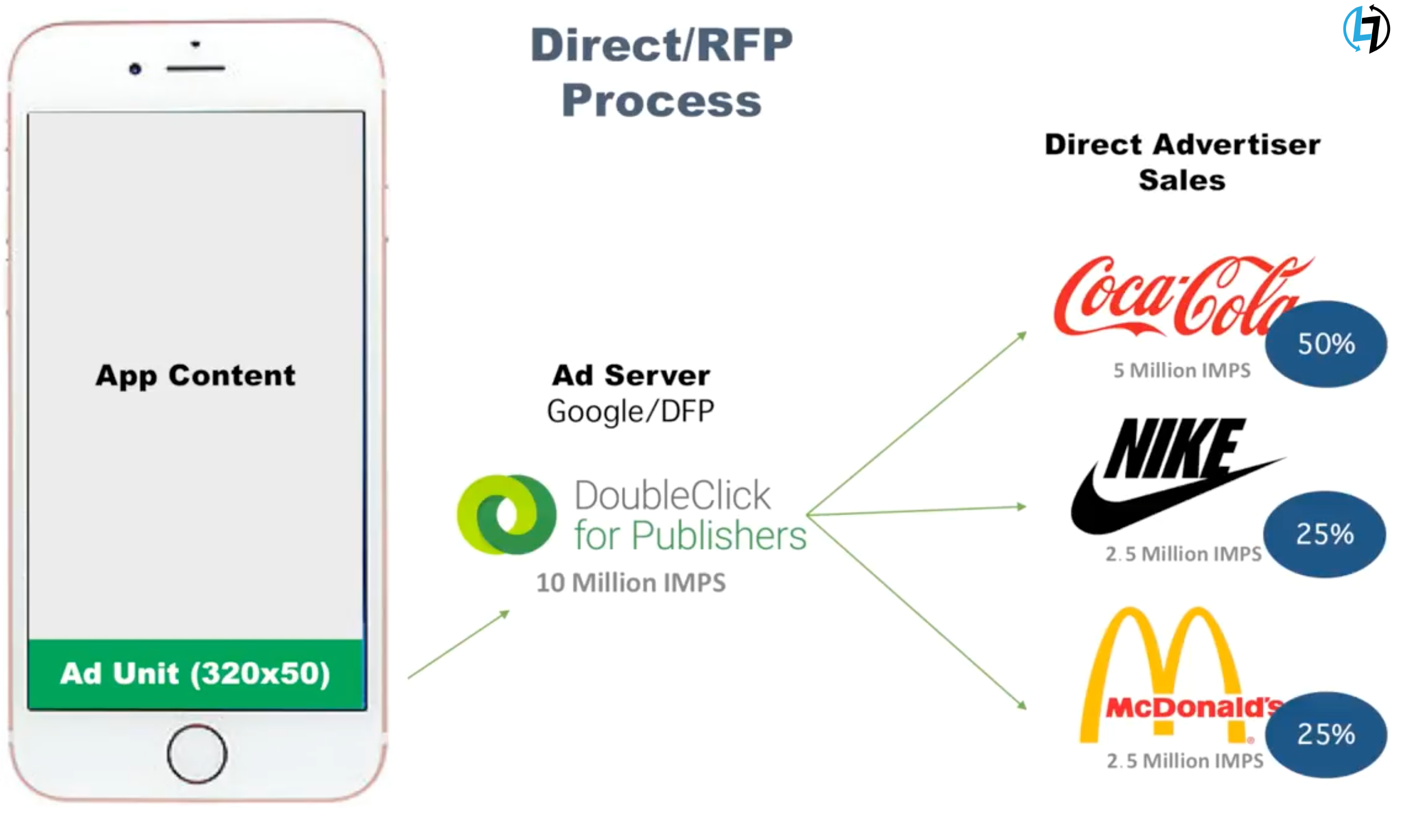 Direct Buy vis-a-vis Programmatic Advertising