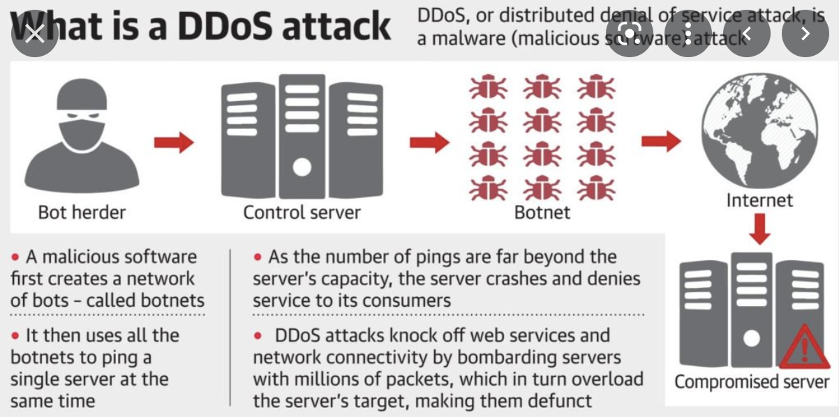 What is a DDoS attack