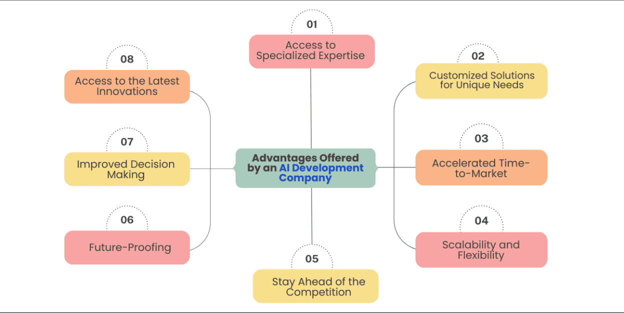 Advantages Offered by an AI Development Company