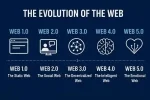 The Evolution of the Web: From Web1 to Web5 Explained