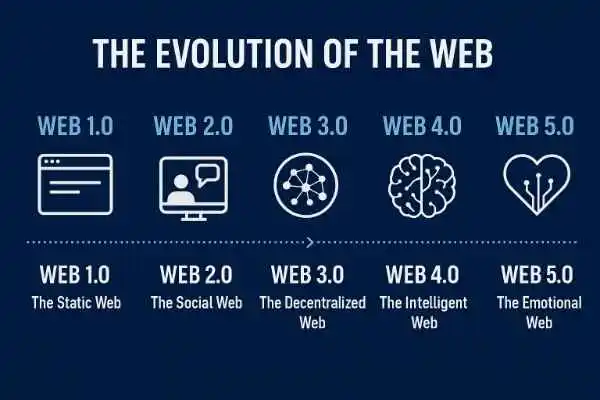 The Evolution of the Web: From Web1 to Web5 Explained