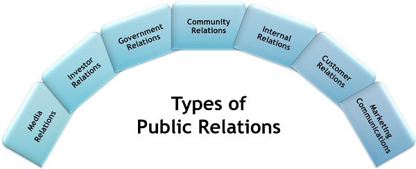 Types of Public Relations