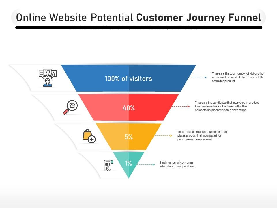 Online Website Potential Customer Journey Funnel.