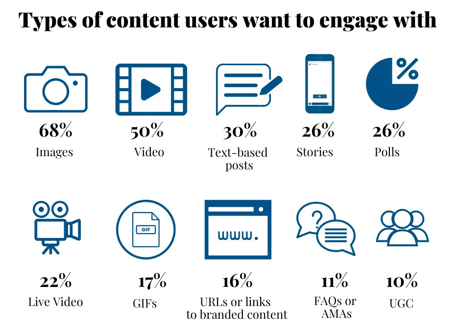Content And Engagement in 2022