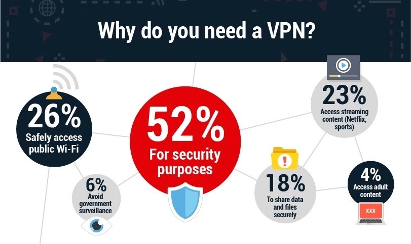 Why do you need a VPN?