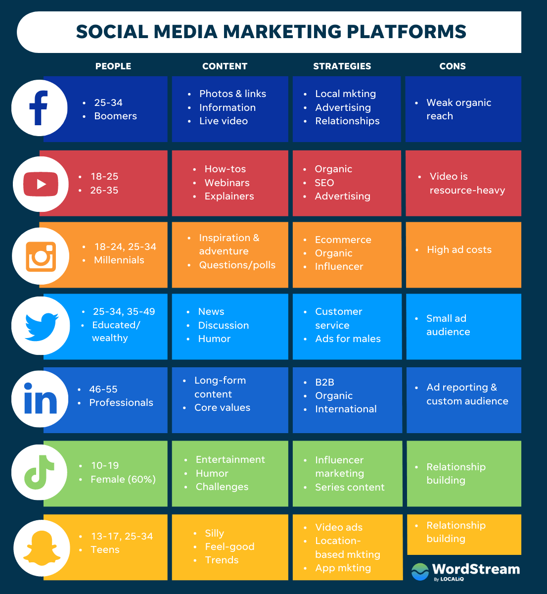 Social Media Marketing Platforms via WordStream by LOCALiQ