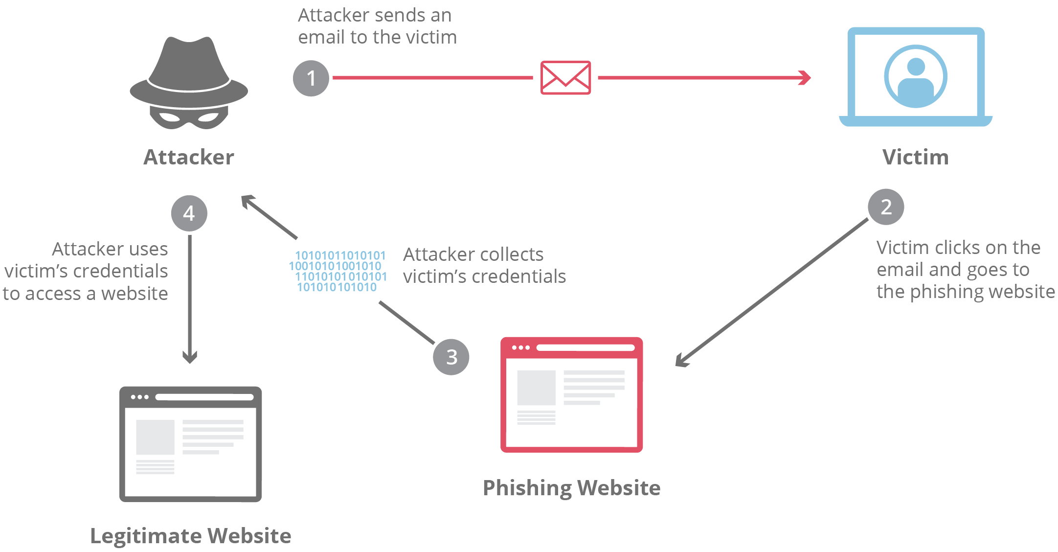 Phishing process