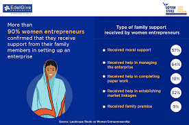 EdelGive Foundation - UdyamStree - Type of Family Support received by Women Entrepreneurs
