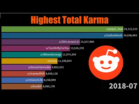 Reddit users with highest Reddit Karma.