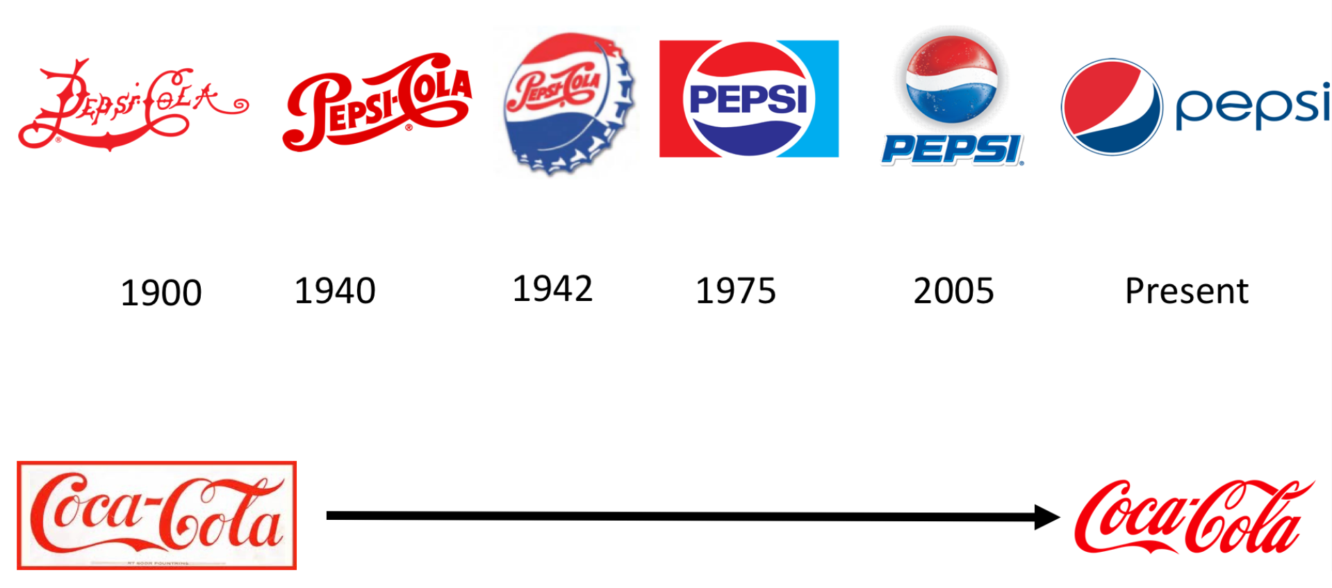 Comparison between Pepsi and Coca-Cola Logo Designs through the years