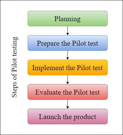 Pilot Test