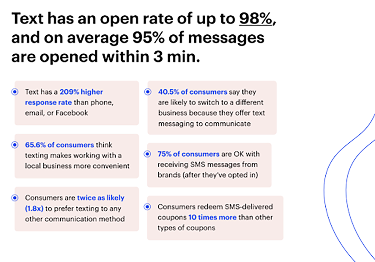People have an affinity for text messages - 95% of Text Messages are opened within 3 minutes